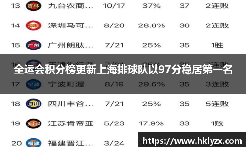 全运会积分榜更新上海排球队以97分稳居第一名
